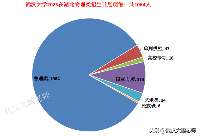 武汉大学招生就业信息网,招生政策解析,毕业生去向对比