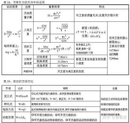 高一物理题总是做错怎么办？