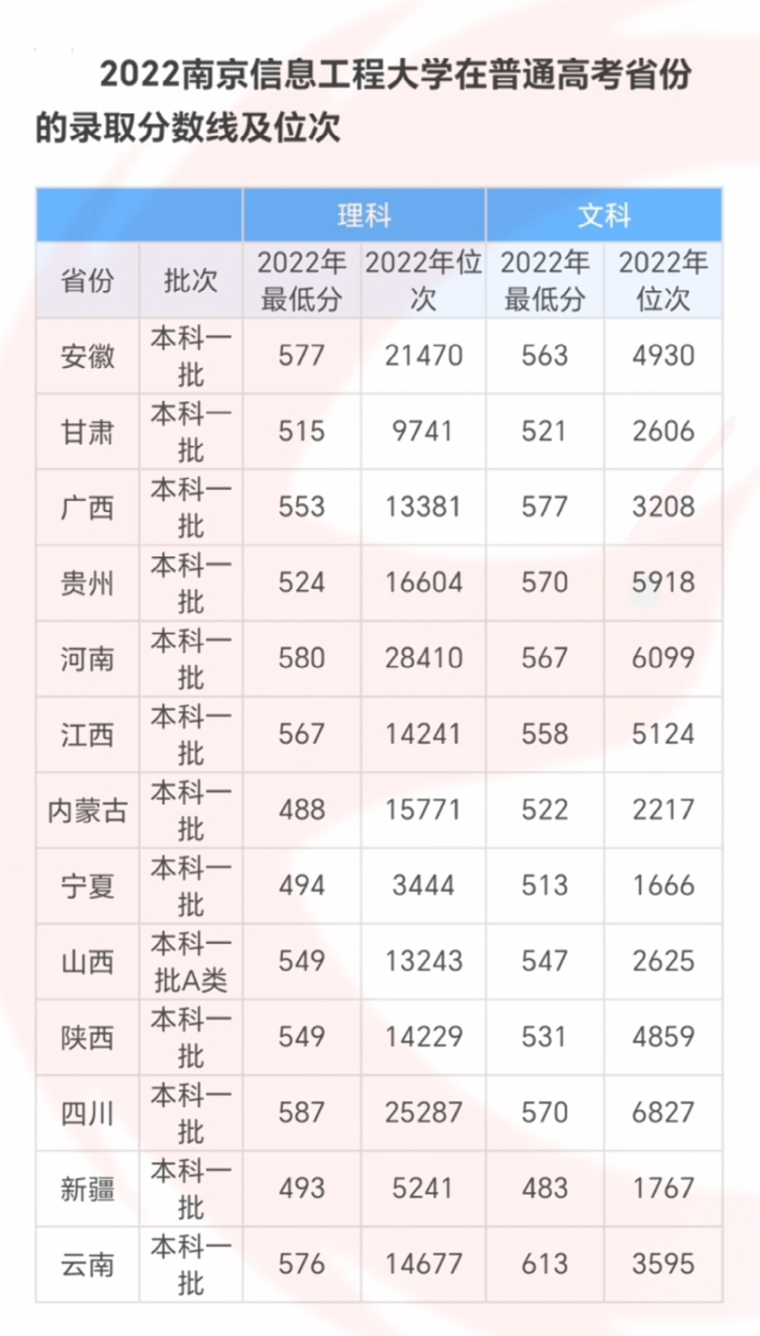 南京信息工程大学2022年录取分数线到底要多少分？