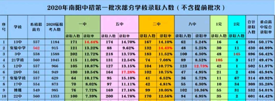 2013年南阳中招分数线为啥让家长急得直跺脚？