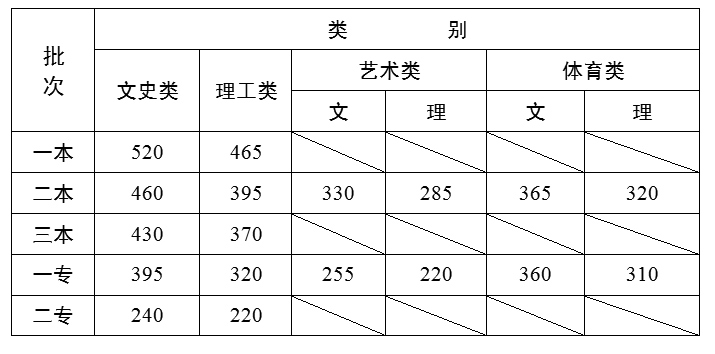 2012年云南高考录取分数线解析,为什么文理科差距这么大,报考策略如何调整