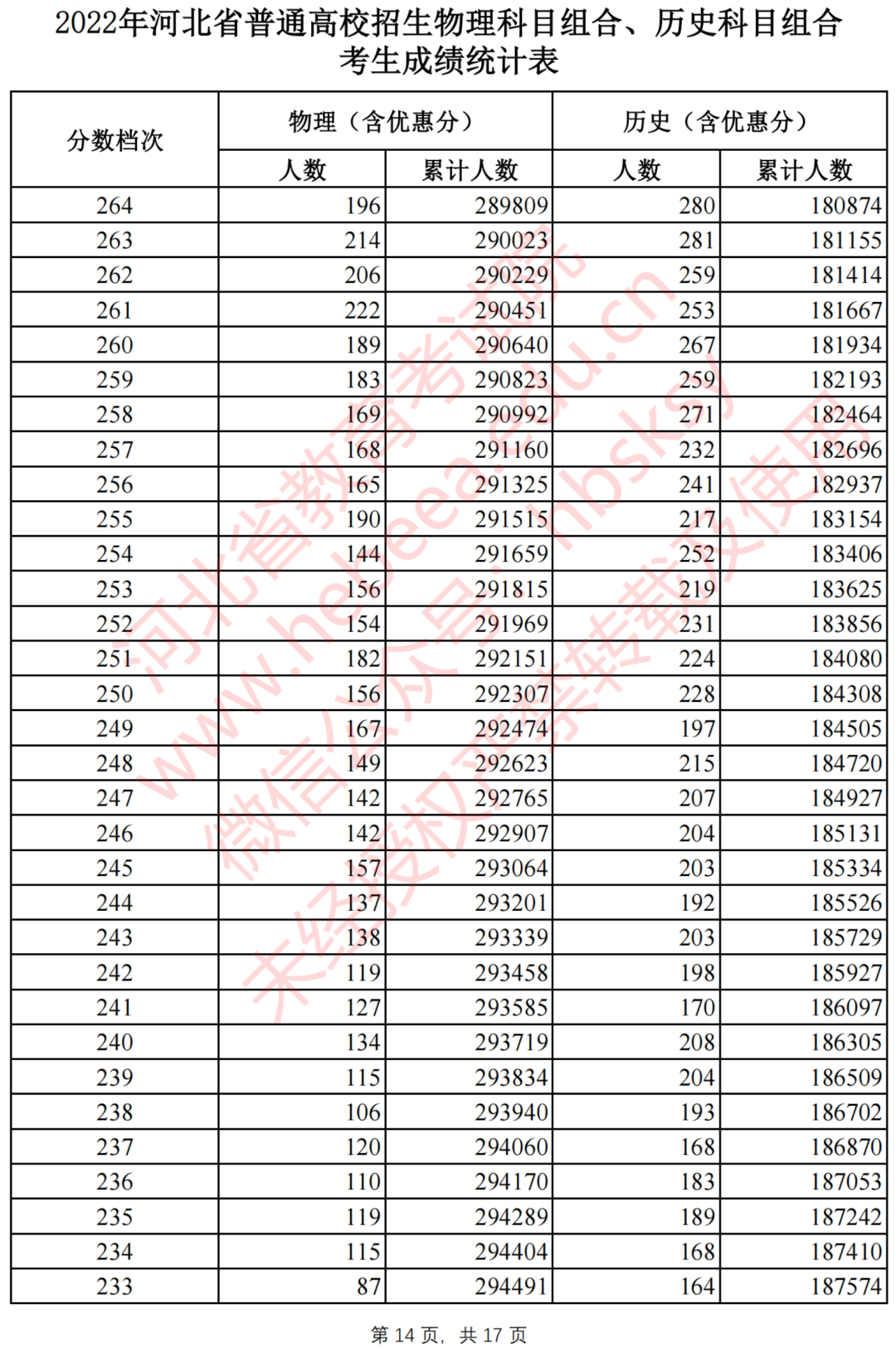 河北2022高考一分一档公布,如何看懂这张表,对志愿填报有什么实际作用