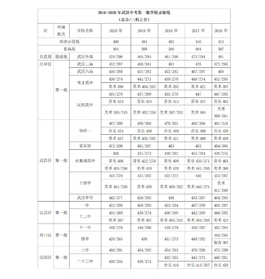 中考分数线到底是怎么定的？