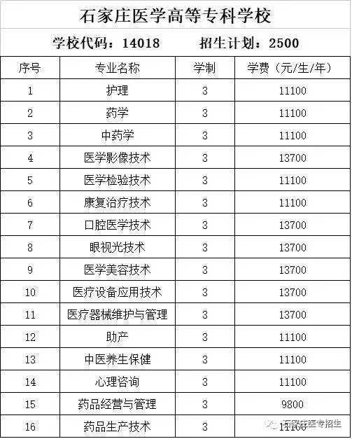 分数不够本科线也能当医生？石家庄医学专科学校到底靠不靠谱？