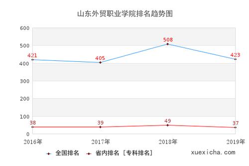 山东外贸职业学院分数线详解,多少分能上这所学校,各省录取情况对比