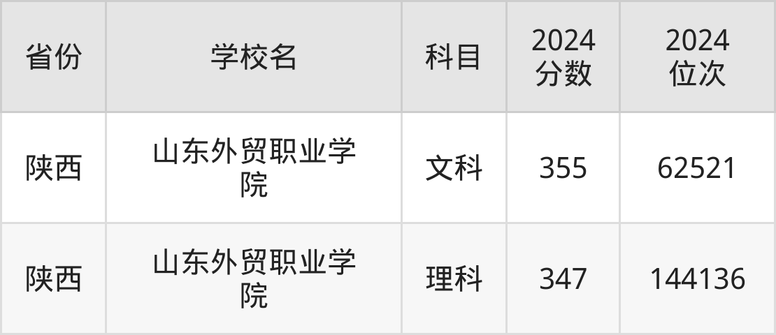 山东外贸职业学院分数线详解,多少分能上这所学校,各省录取情况对比