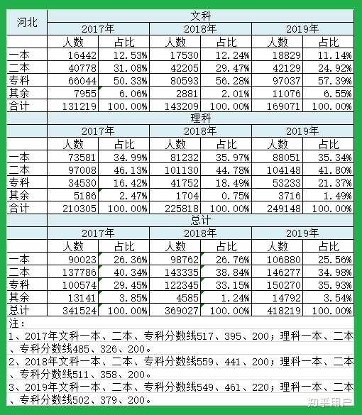 2014年河北高考分数线到底藏着什么秘密？