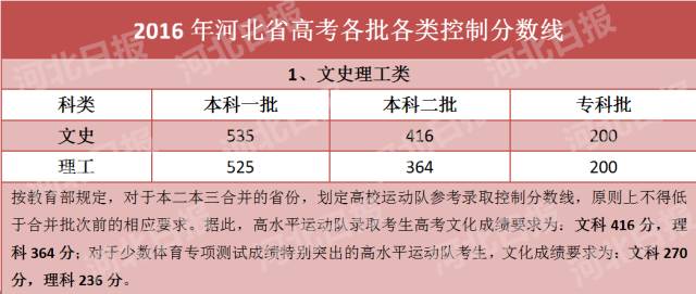 2014年河北高考分数线到底藏着什么秘密？