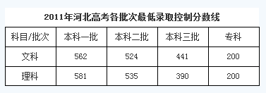 2014年河北高考分数线到底藏着什么秘密？