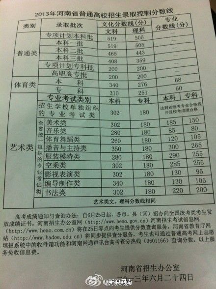 2013年河南高考分数线全回顾,复读生必看避坑指南