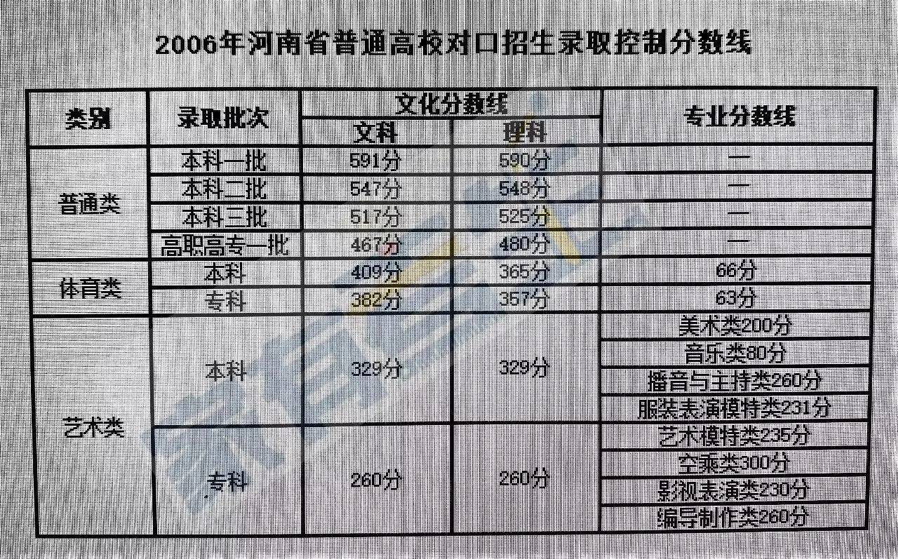 2013年河南高考分数线全回顾,复读生必看避坑指南