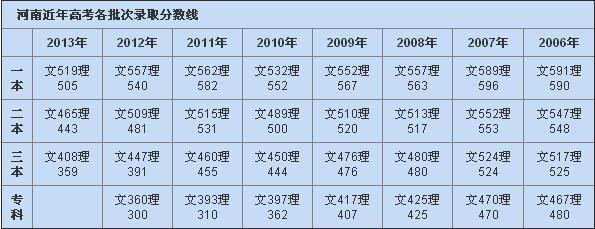 2013年河南高考分数线全回顾,复读生必看避坑指南