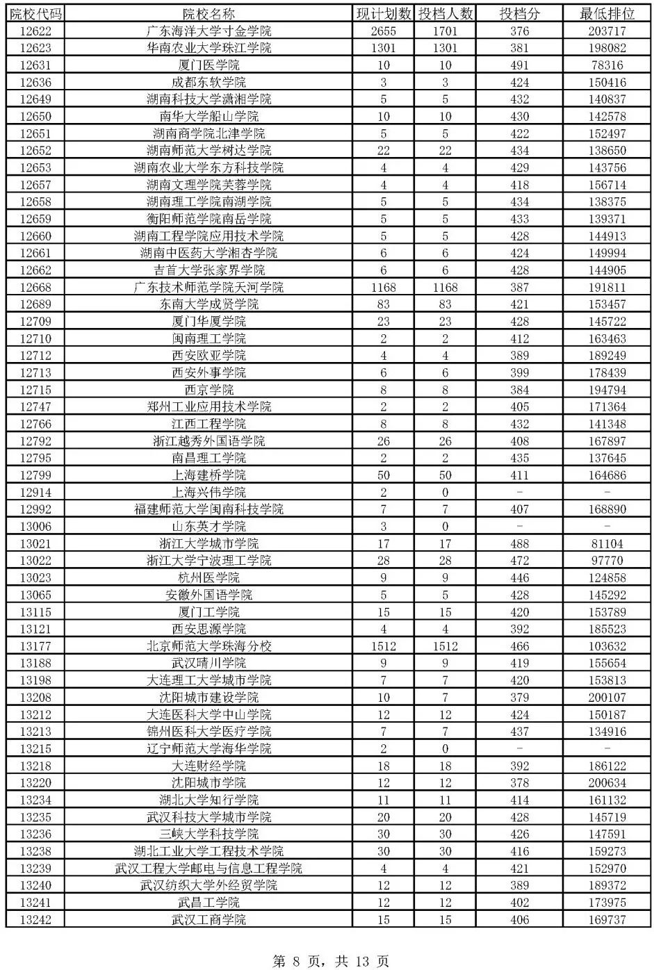 2012年本科分数线到底藏着什么秘密？