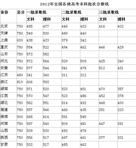 2012年本科分数线到底藏着什么秘密？