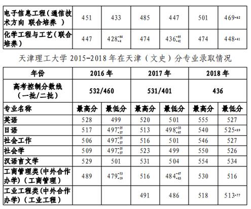 天津理工大学录取分数线2022：压线进还是稳上岸？这些 潜规则 你必须懂