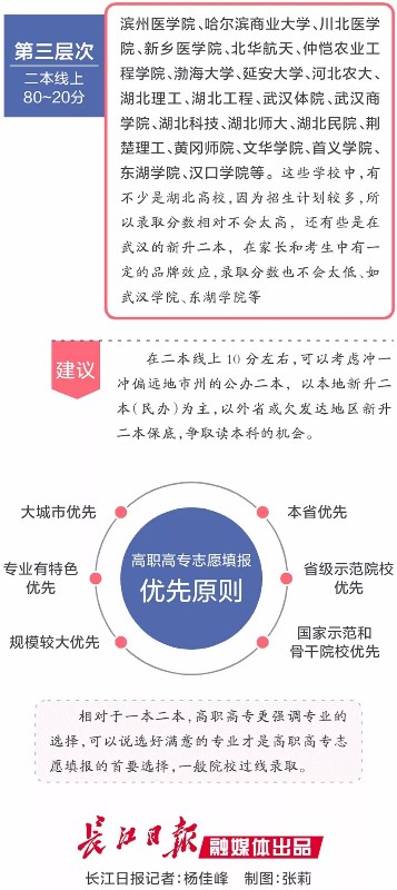 湖北省高考志愿填报到底有多重要？