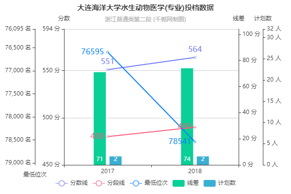 大连海洋大学录取结果怎么查？