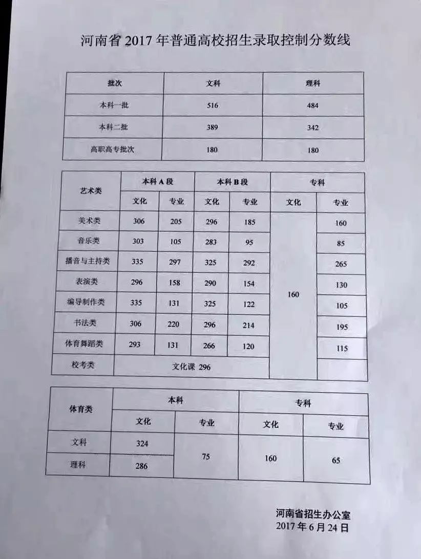 2010河南高考分数线深度解读，文科理科差距为何拉大？,一本二本录取分差如何？,考生必看的数据对比