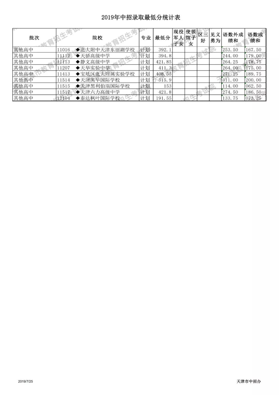 2013年天津中考成绩到底该怎么查？