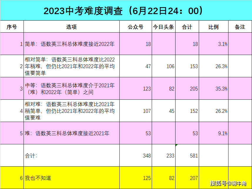 2023中考成绩公布后到底该做些什么？