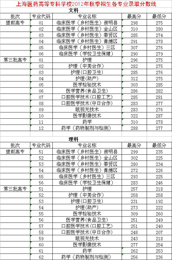 上海医疗器械高等专科学校分数线｜考多少分才能稳进？这些坑千万别踩！