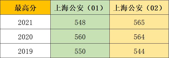 上海医疗器械高等专科学校分数线｜考多少分才能稳进？这些坑千万别踩！