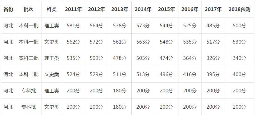 2011年河北高考分数线深度复盘,应届生必看的志愿填报避坑指南