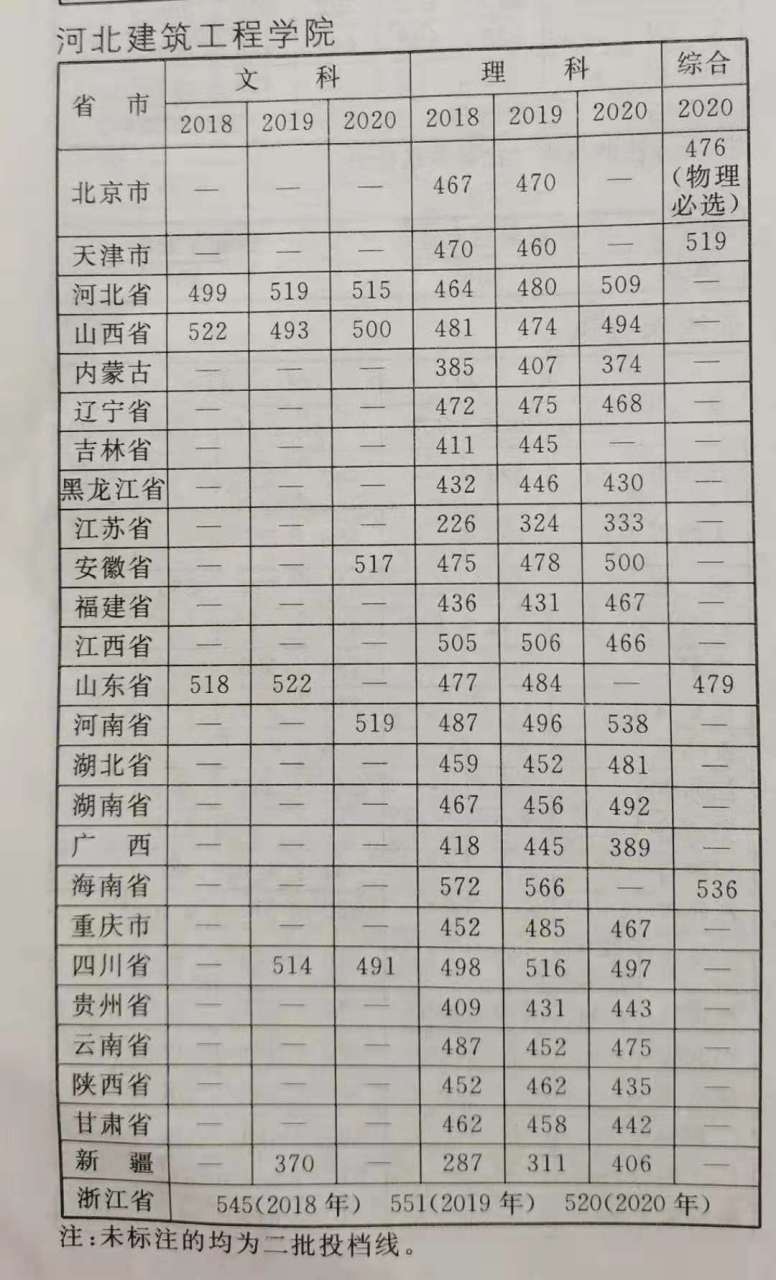 吉林建筑工程学院分数线到底多少分能上？