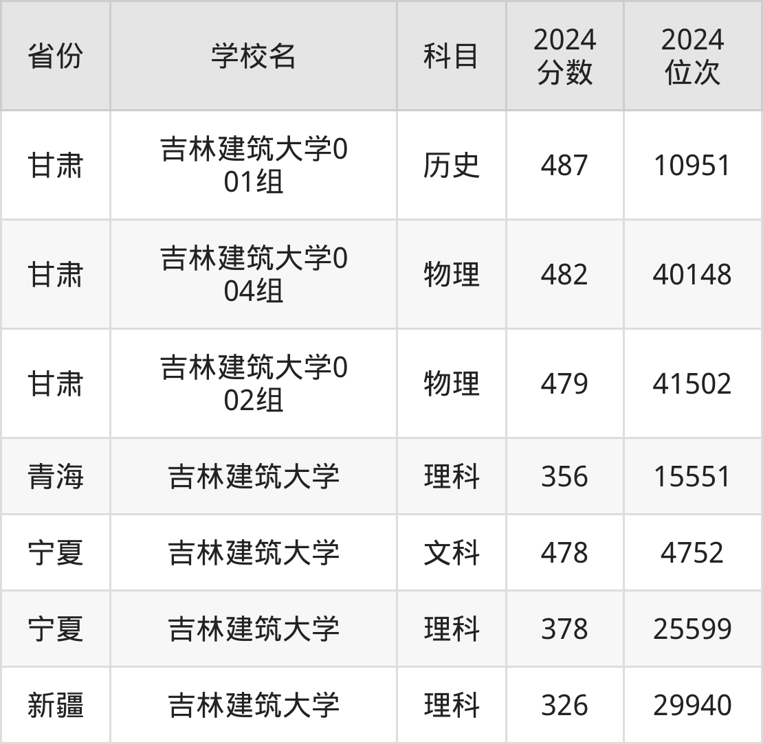 吉林建筑工程学院分数线到底多少分能上？