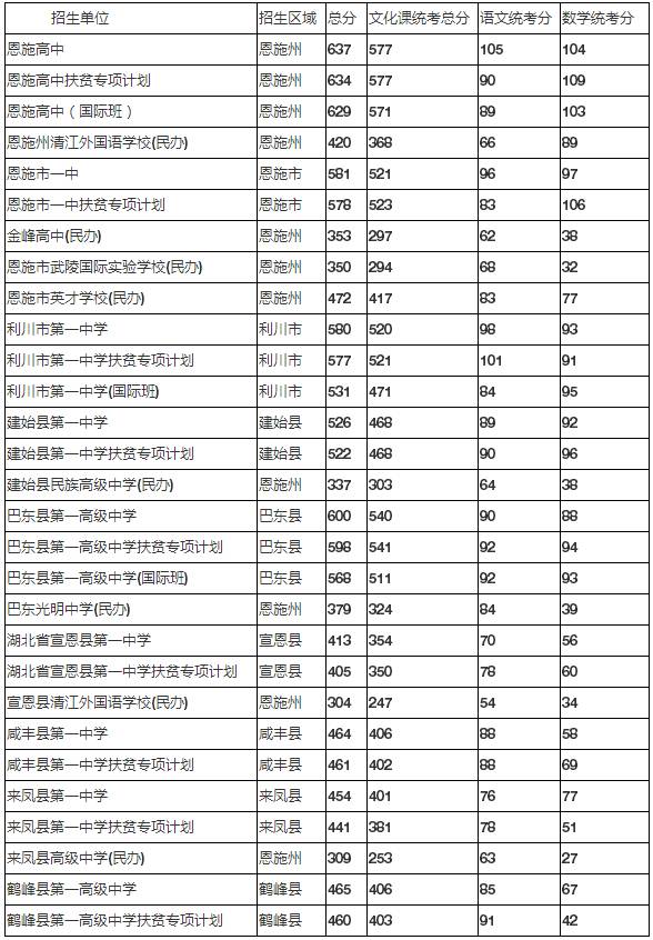 恩施州中考招生网到底怎么用？