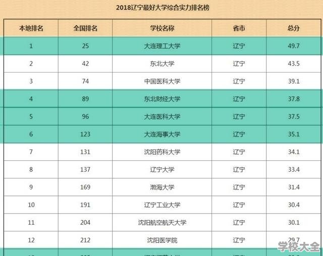 大连工业大学有哪些优势学科？对比同类院校，它的特色在哪里？