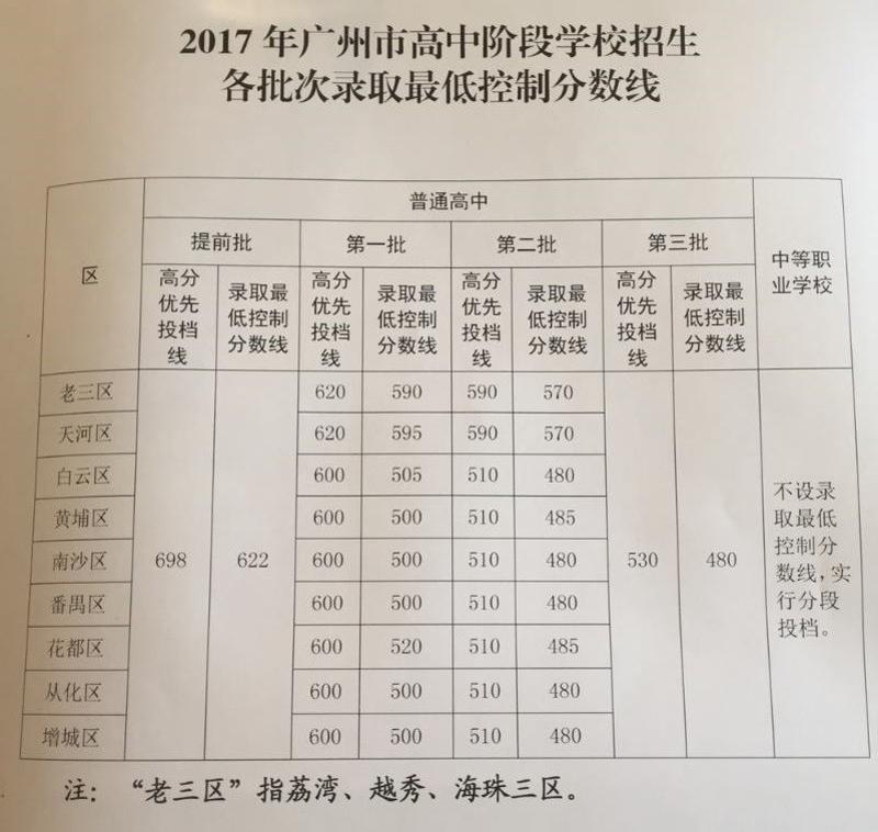 广州中考分数线到底怎么算出来的？