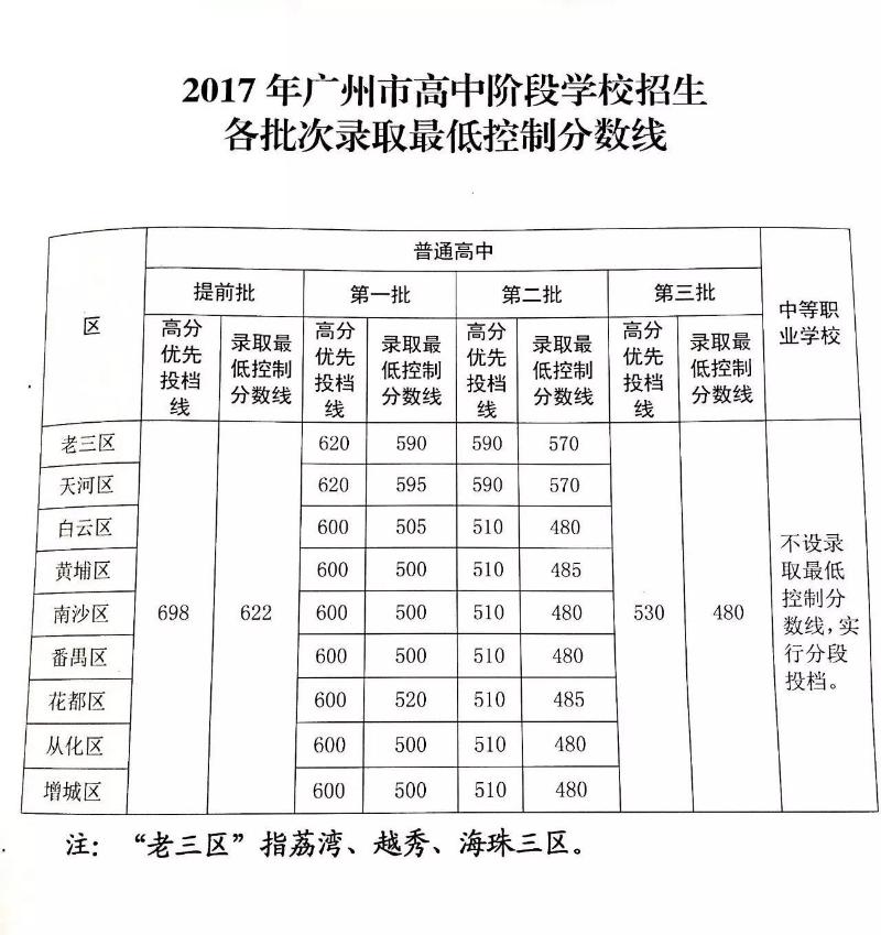 广州中考分数线到底怎么算出来的？