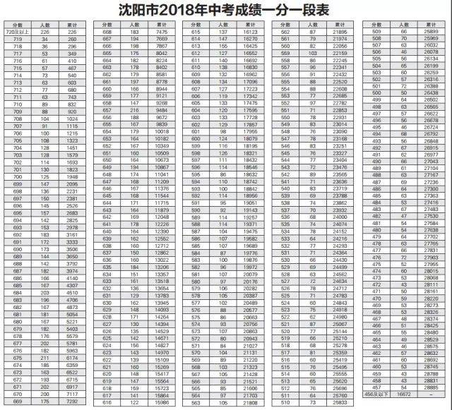 抚顺中考成绩到底怎么查？