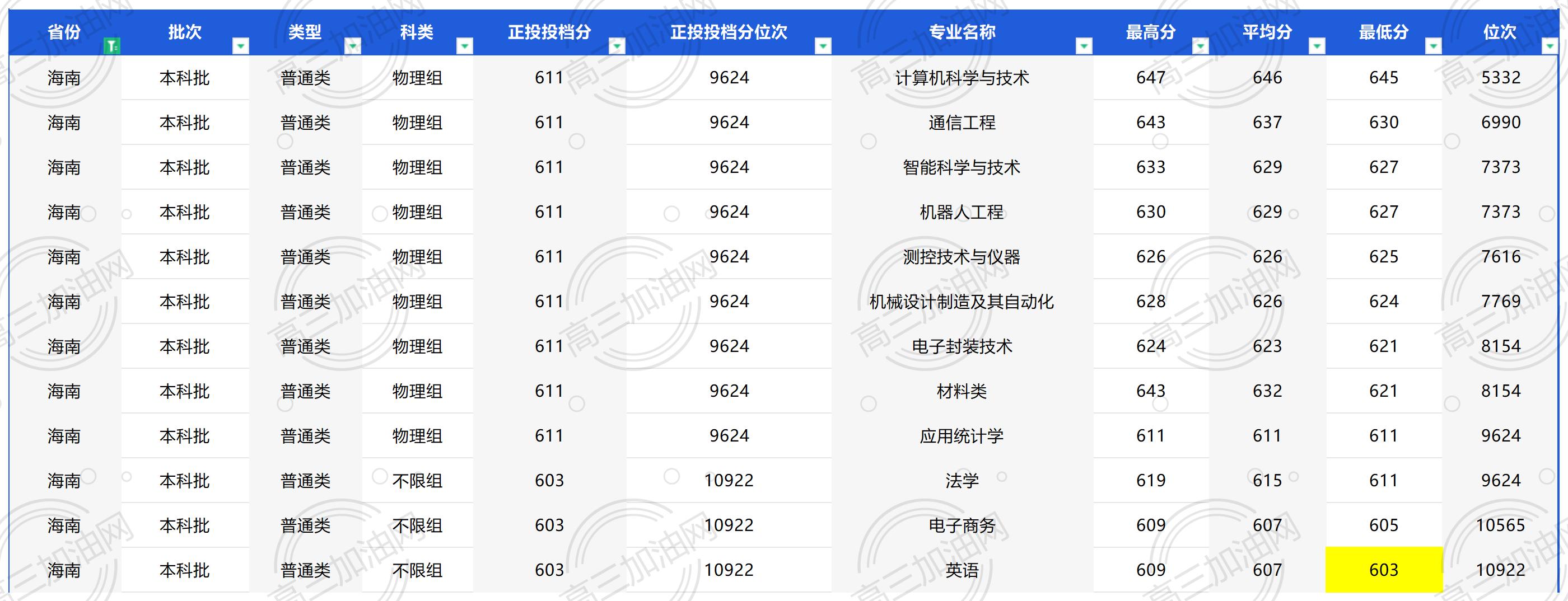 桂林电子科技大学录取分数线有多高？2024报考攻略带你避开所有坑！