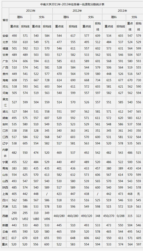 2011年一本线数据全解析,各省录取差异对比,考生必看趋势分析