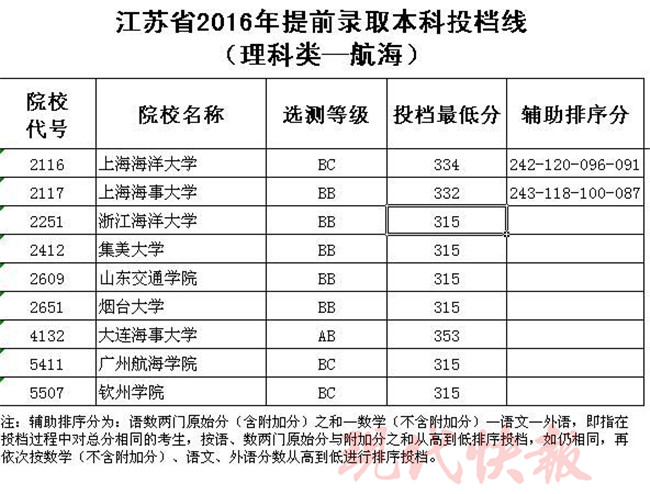 2013江苏本二投档线解读｜当年填志愿的避坑指南