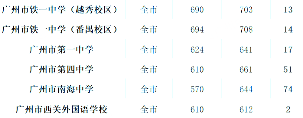 2013年广州中考分数线到底藏着多少门道？