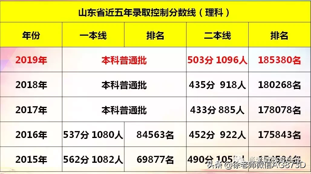 山东一本线2020多少分？手把手教你搞懂分数线与报考策略