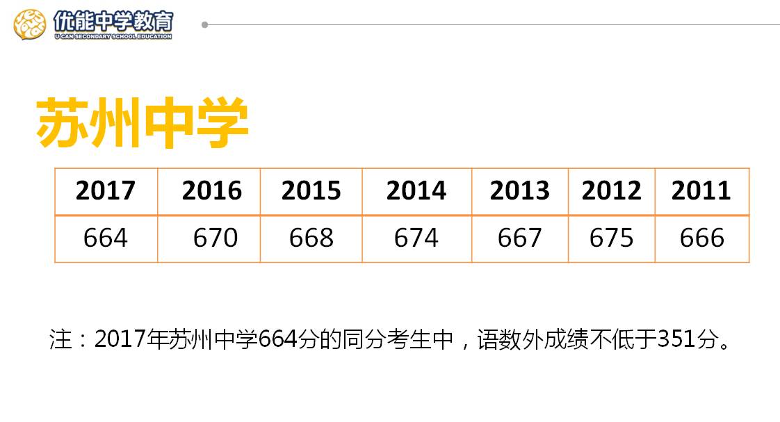 苏州中考多少分能上高中？