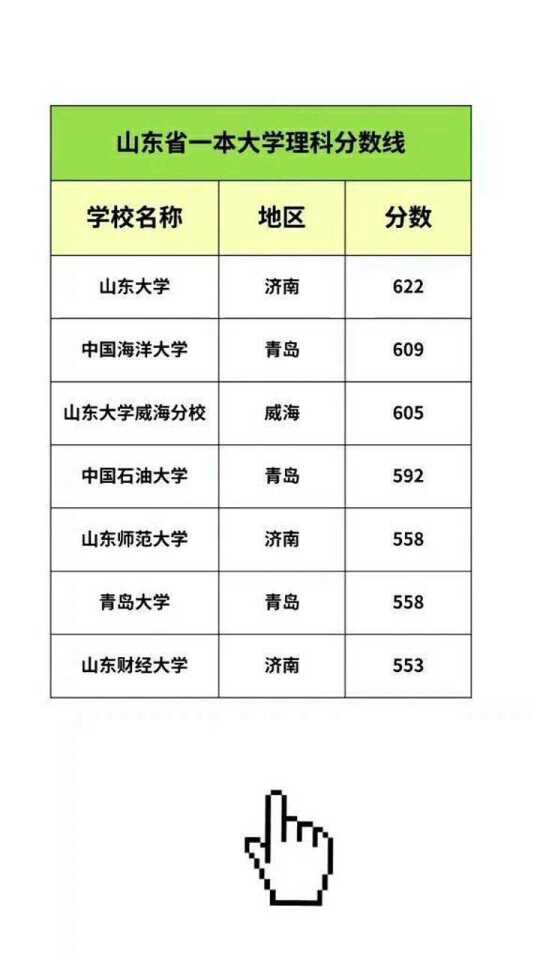 2020年山东高考分数线揭晓,这些关键数据影响志愿填报