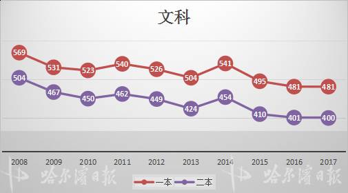 黑龙江2016高考分数线背后藏着哪些不为人知的真相？