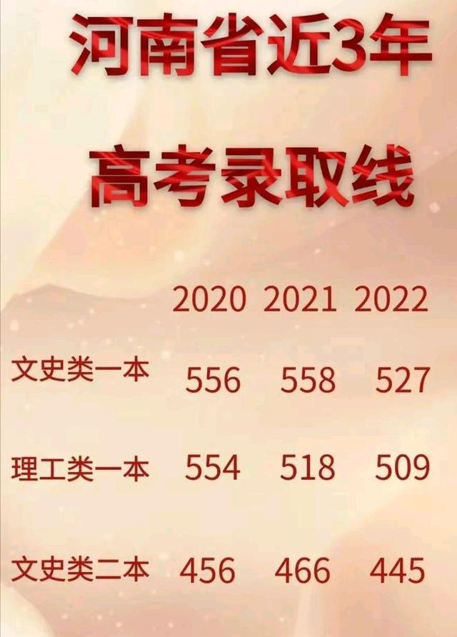 2022河南高考分数线全解析，高三家长必看攻略,河南考生必看！2022高考分数线+志愿填报技巧