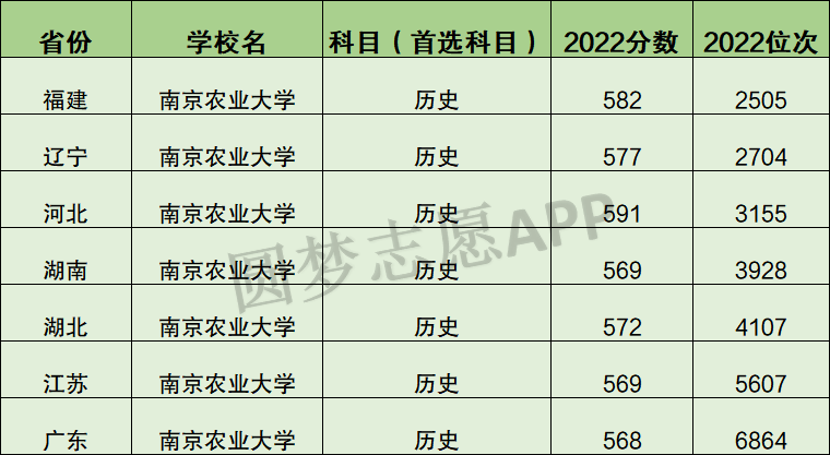 2023年南京农业大学录取分数线到底要多少分？