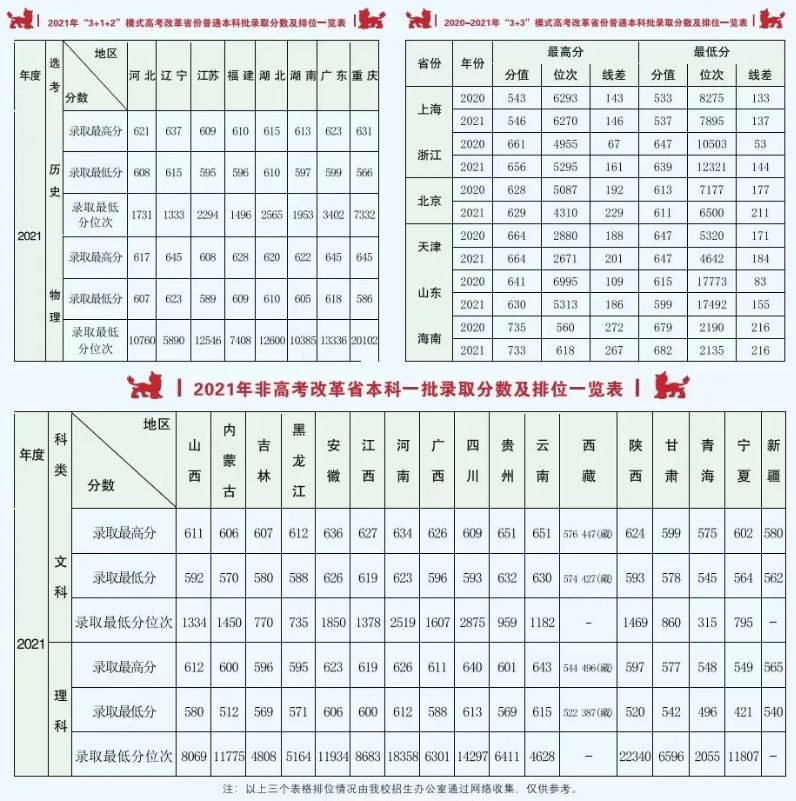 西南政法大学2017年录取分数线解析,各省差异有多大,热门专业门槛有多高