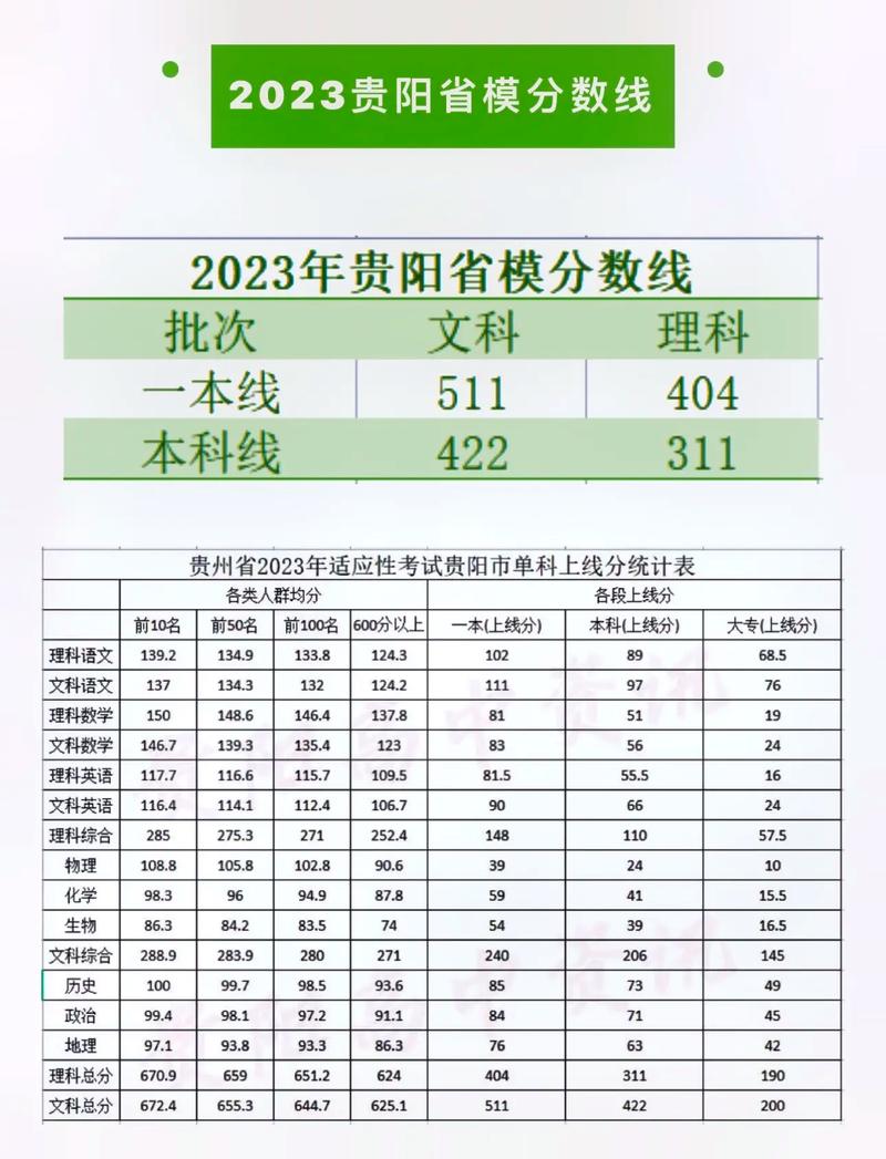 贵州省2023年高考分数线公布,考生家长必看录取趋势分析