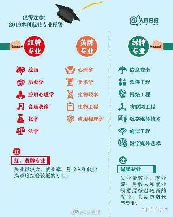 大学专业到底该怎么选才不会后悔？