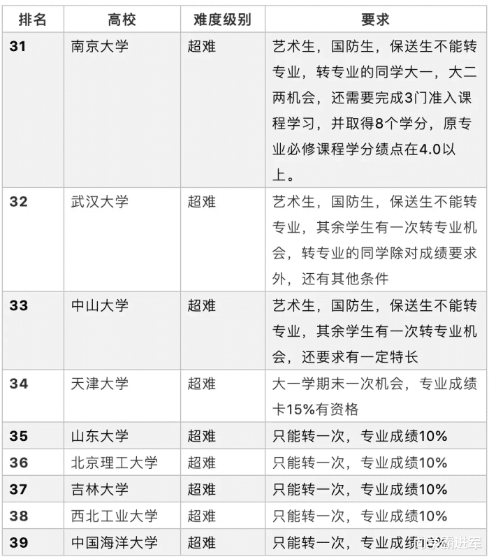 大学专业到底该怎么选才不会后悔？