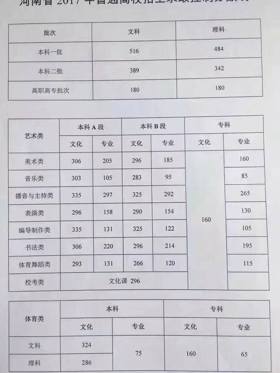 2017河南高考分数线为何创历史新高？