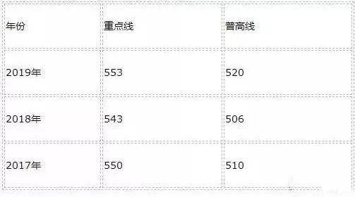 2015年中考分数线藏着哪些不为人知的秘密？